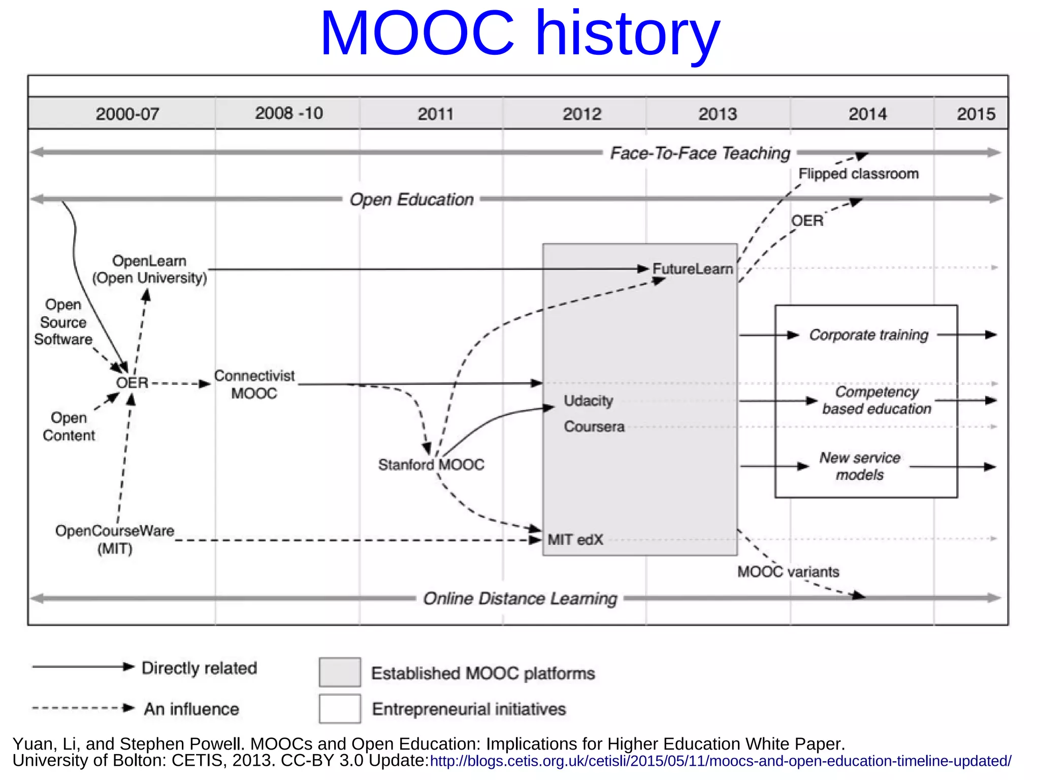 Yuan, Li, and Stephen Powell. MOOCs and Open Education: Implications for Higher Education White Paper.
University of Bolton: CETIS, 2013. CC-BY 3.0 Update:http://blogs.cetis.org.uk/cetisli/2015/05/11/moocs-and-open-education-timeline-updated/
MOOC history
 