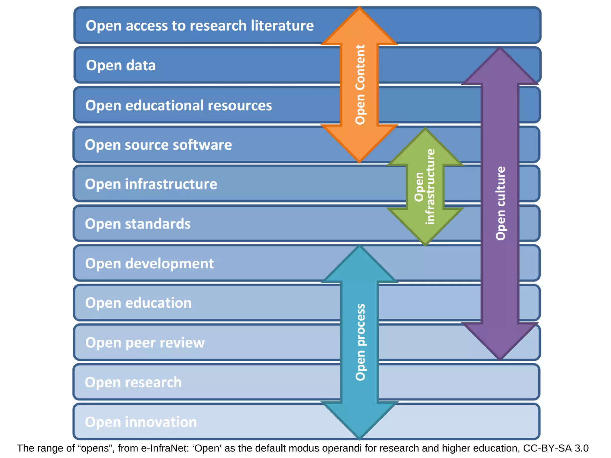 The range of “opens”, from e-InfraNet: ‘Open’ as the default modus operandi for research and higher education, CC-BY-SA 3.0
 