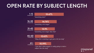 OPEN RATE BY SUBJECT LENGTH
 