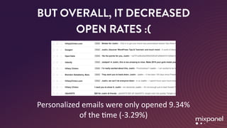 BUT OVERALL, IT DECREASED
OPEN RATES :(
Personalized	emails	were	only	opened	9.34% 
of	the	Mme	(-3.29%)
 