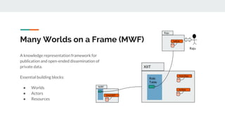 Many Worlds on a Frame (MWF)
A knowledge representation framework for
publication and open-ended dissemination of
private ...