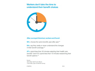 Workers don’t take the time to 
understand their benefit choices 
Aflac surveyed American workers and found: 
90% choose the same benefts year after year.** 
64% say they rarely or never understand the changes 
in their beneft coverage.** 
47% spend less than 30 minutes selecting their health care 
benefts *and 41% spend less than 15 minutes researching their 
beneft options.** 
Source: 
*2014 Aflac WorkForces Report 
**2014 Alfac Open Enrollment Survey 
Z140791A 8/14 
 