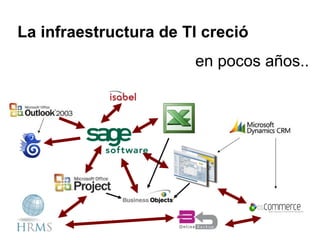 La infraestructura de TI creció en pocos años.. 