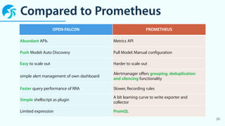 Performance Dashboards Pdf Open-Falcon: A Distributed and High-Performance Monitoring System | PDF