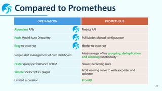 Performance Dashboards Pdf Open-Falcon: A Distributed and High-Performance Monitoring System | PDF