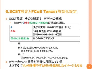 6.SCST設定とFCOE TARGET有効化設定
   SCST設定 その2:補足Ⅰ WWPNの構成
       WWPN=20:64:00:1b:21:49:82:faの構成を記載。
    2                   決まり文句 (WWNNの場合は「1」)
    0:64                16進数表記のVLAN番号
                        (256*0+16*6+1*4=100)※
    00:1b:21:49:82:fa   NICのMACアドレス
           ※
           例えば、拡張VLAN(VLAN4010)であれば、
            10進表記4010＝16進表記0xFAA
           従って
            {256*15(=F)}+{16*10(=A)}+{1*10(=A)}=4010となる。
   WWPNとVLAN番号が密接に関係している
    ようするにVLANを増やすとHBAを追加したイメージとなる                          25
 