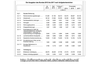 http://offenerhaushalt.de/haushalt/bund/
 