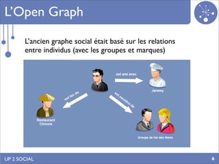 L’Open Graph

       L’ancien graphe social était basé sur les relations
       entre individus (avec les groupes et marques)




UP 2 SOCIAL                                                  6
 