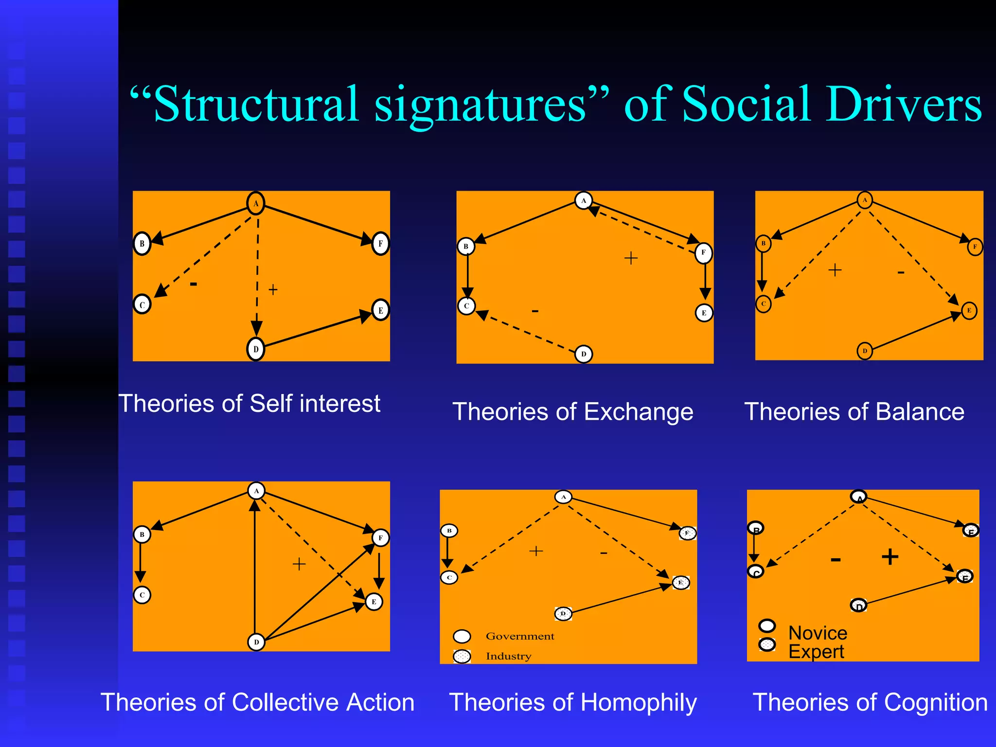 “ Structural signatures” of Social Drivers Theories of Self interest Theories of Exchange Theories of Collective Action Theories of Balance Theories of Homophily Theories of Cognition F E D B C A - + Novice  Expert  