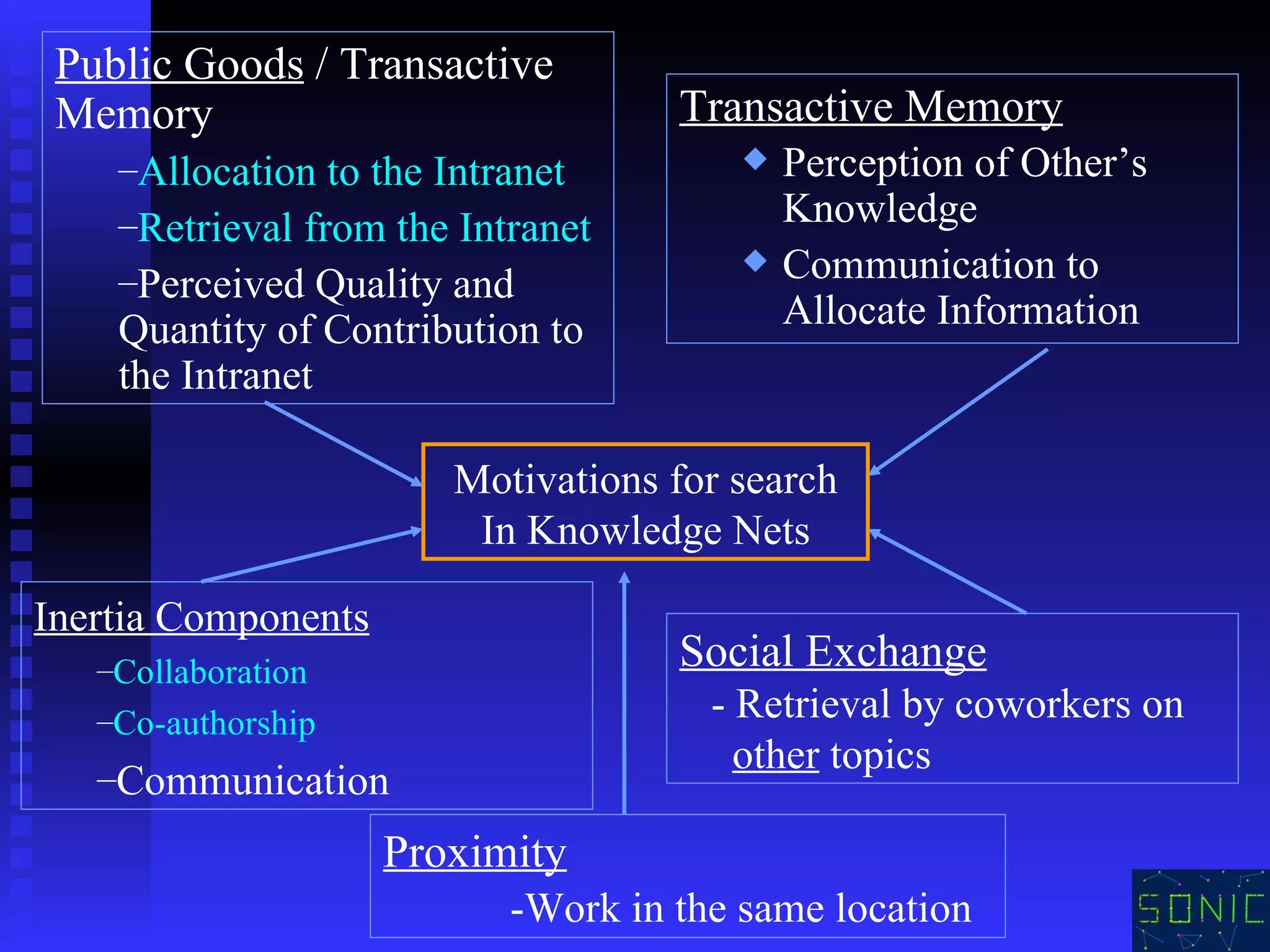 Transactive Memory Perception of Other’s Knowledge   Communication to Allocate Information  Social Exchange   - Retrieval by coworkers on   other  topics Public Goods  / Transactive Memory Allocation to the Intranet Retrieval from the Intranet Perceived Quality and Quantity of Contribution to the Intranet Inertia Components Collaboration Co-authorship Communication Motivations for search In Knowledge Nets Proximity -Work in the same location 