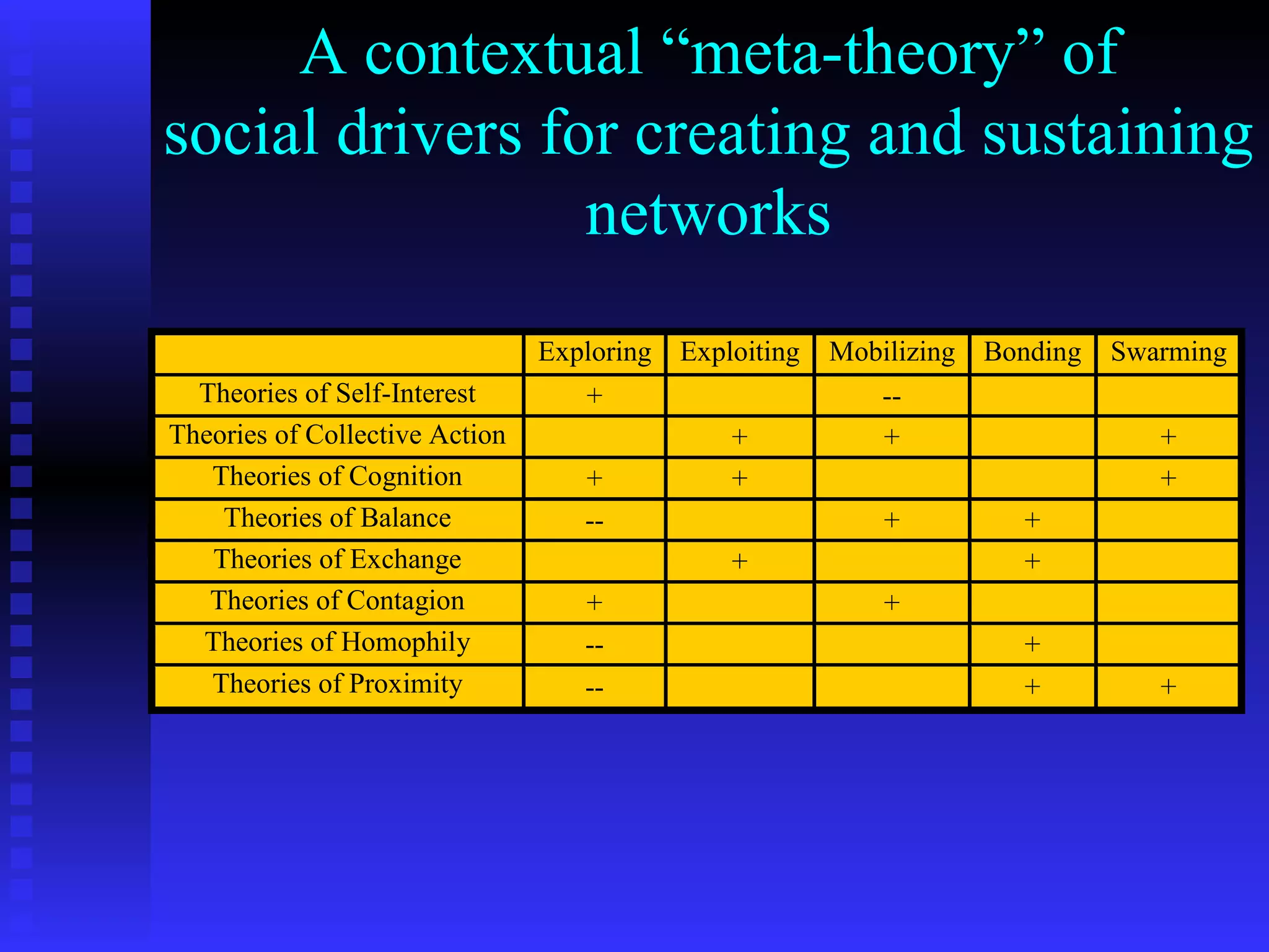 A contextual “meta-theory” of social drivers for creating and sustaining networks 