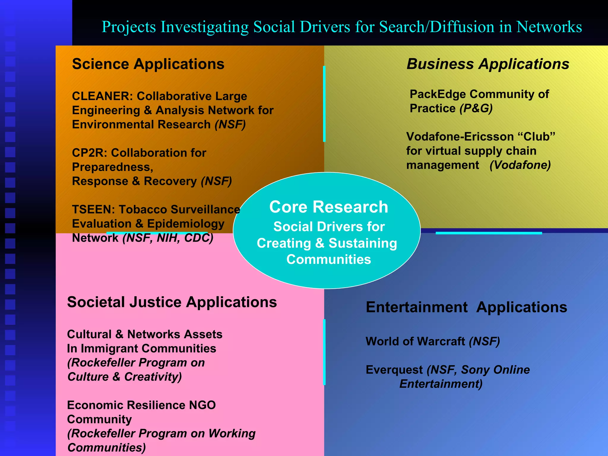 Core Research Social Drivers for  Creating & Sustaining  Communities Business Applications PackEdge Community of  Practice  (P&G) Vodafone-Ericsson “Club”  for virtual supply chain management  (Vodafone) Societal Justice Applications Cultural & Networks Assets In Immigrant Communities  (Rockefeller Program on  Culture & Creativity) Economic Resilience NGO  Community  (Rockefeller Program on Working  Communities) Entertainment  Applications World of Warcraft  (NSF) Everquest  (NSF, Sony Online  Entertainment) Science Applications CLEANER: Collaborative Large  Engineering & Analysis Network for  Environmental Research  (NSF) CP2R: Collaboration for Preparedness, Response & Recovery  (NSF) TSEEN: Tobacco Surveillance  Evaluation & Epidemiology  Network  (NSF, NIH, CDC) Projects Investigating Social Drivers for Search/Diffusion in Networks 