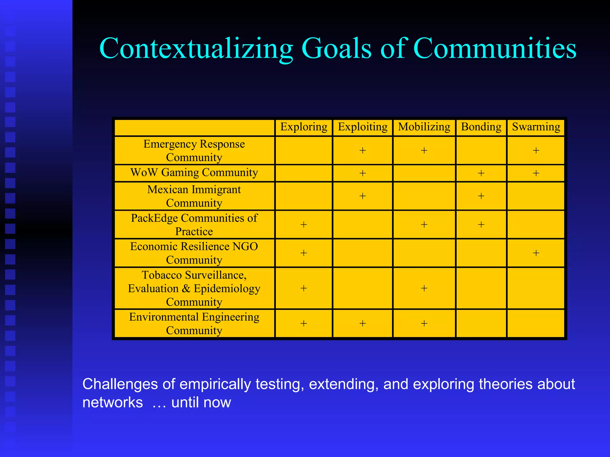 Contextualizing Goals of Communities Challenges of empirically testing, extending, and exploring theories about networks  … until now 
