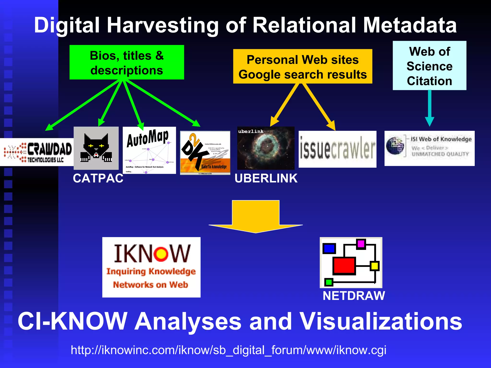 Bios, titles & descriptions Personal Web sites Google search results Web of Science Citation Digital Harvesting of Relational Metadata CI-KNOW Analyses and Visualizations http://iknowinc.com/iknow/sb_digital_forum/www/iknow.cgi CATPAC UBERLINK NETDRAW 