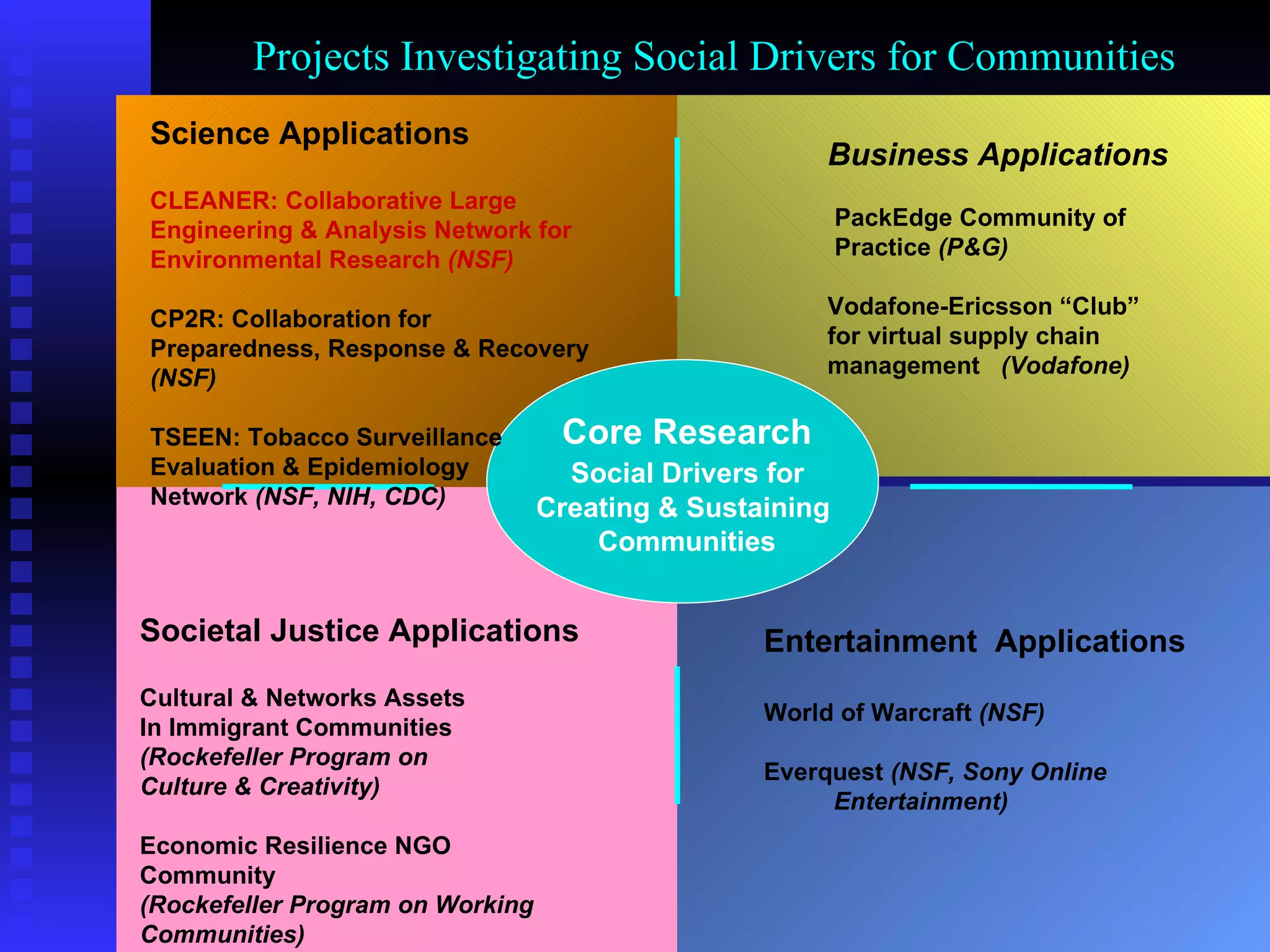 Core Research Social Drivers for  Creating & Sustaining  Communities Business Applications PackEdge Community of  Practice  (P&G) Vodafone-Ericsson “Club”  for virtual supply chain management  (Vodafone) Societal Justice Applications Cultural & Networks Assets In Immigrant Communities  (Rockefeller Program on  Culture & Creativity) Economic Resilience NGO  Community  (Rockefeller Program on Working  Communities) Entertainment  Applications World of Warcraft  (NSF) Everquest  (NSF, Sony Online  Entertainment) Science Applications CLEANER: Collaborative Large  Engineering & Analysis Network for  Environmental Research  (NSF) CP2R: Collaboration for Preparedness, Response & Recovery  (NSF) TSEEN: Tobacco Surveillance  Evaluation & Epidemiology  Network  (NSF, NIH, CDC) Projects Investigating Social Drivers for Communities 