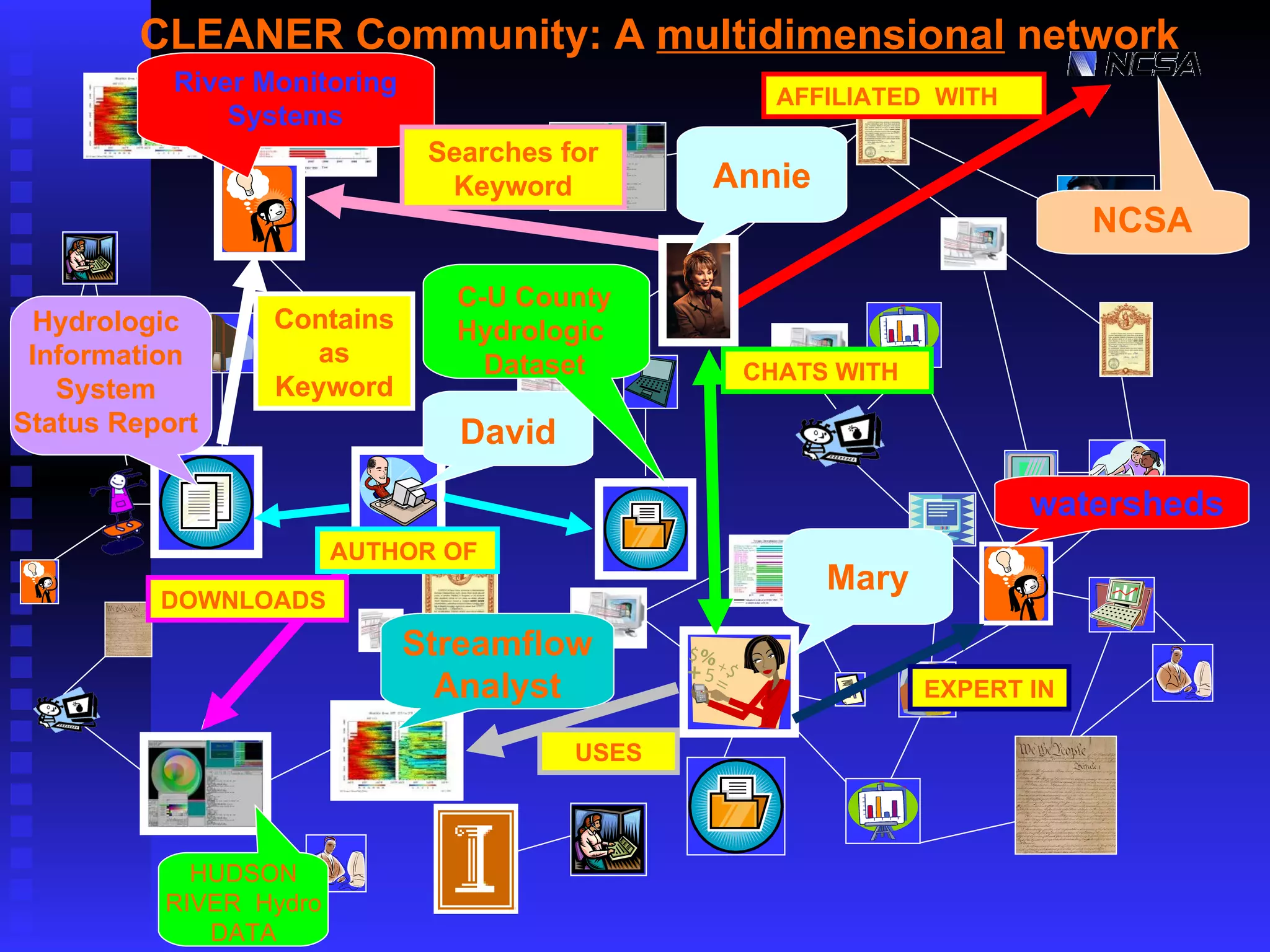 CLEANER Community: A  multidimensional  network NCSA   David Streamflow Analyst Mary CHATS WITH USES Hydrologic Information System Status Report C-U County Hydrologic  Dataset AFFILIATED  WITH watersheds EXPERT IN River Monitoring Systems Contains as Keyword HUDSON RIVER  Hydro DATA DOWNLOADS AUTHOR OF Searches for Keyword Annie 