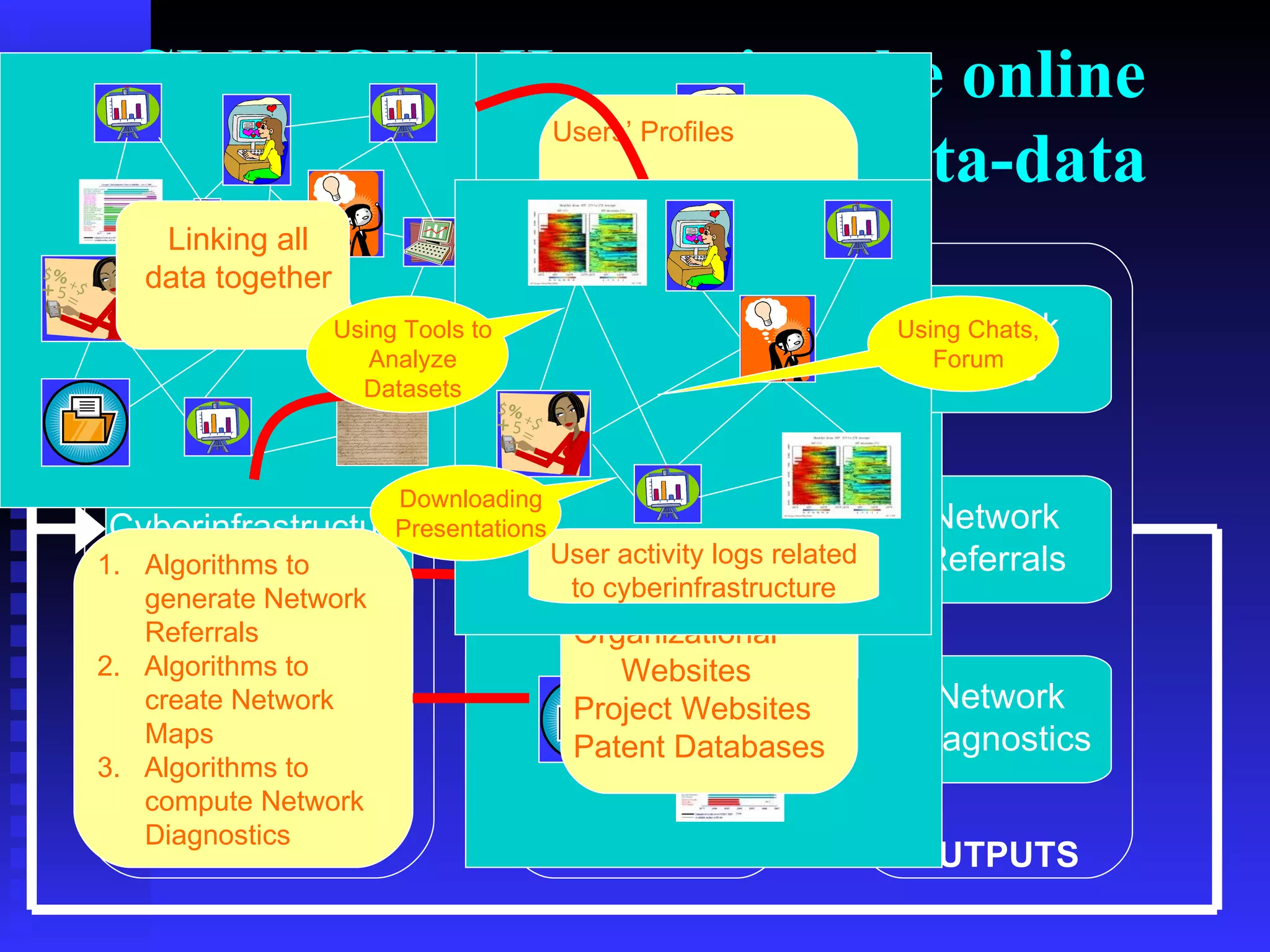 CI-KNOW: Harvesting the online community’s relational meta-data INPUTS Cybercommunity Resources Cyberinfrastructure Use External Resources PROCESSES Network Maps Network Referrals OUTPUTS Network Diagnostics Generating  a Multi- Dimensional network Network Analysis Users’ Profiles Documents Collaboration Tools Datasets Analysis Tools Bibliographic DBs Personal Websites Organizational Websites Project Websites Patent Databases Linking all data together Algorithms to  generate Network Referrals 2.  Algorithms to create Network Maps  3.  Algorithms to compute Network Diagnostics User activity logs related to cyberinfrastructure Downloading Presentations Using Tools to Analyze Datasets Using Chats, Forum 