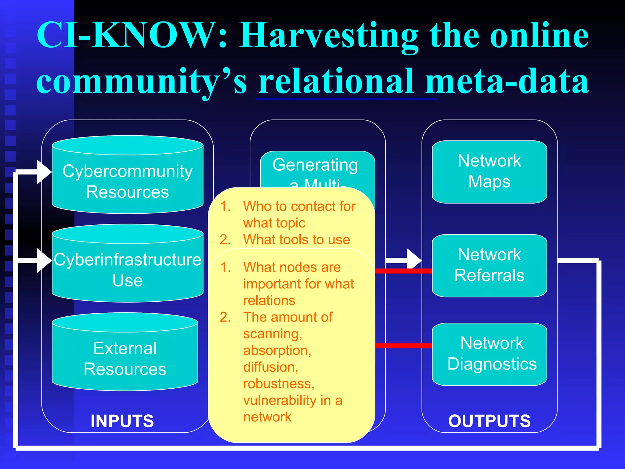 CI-KNOW: Harvesting the online community’s relational meta-data INPUTS Cybercommunity Resources Cyberinfrastructure Use External Resources PROCESSES Network Maps Network Referrals OUTPUTS Network Diagnostics Generating  a Multi- Dimensional network Network Analysis Who to contact for what topic What tools to use for what data  What dataset to analyze for what concepts What papers to read for what keywords What nodes are important for what relations The amount of  scanning, absorption, diffusion, robustness, vulnerability in a network 