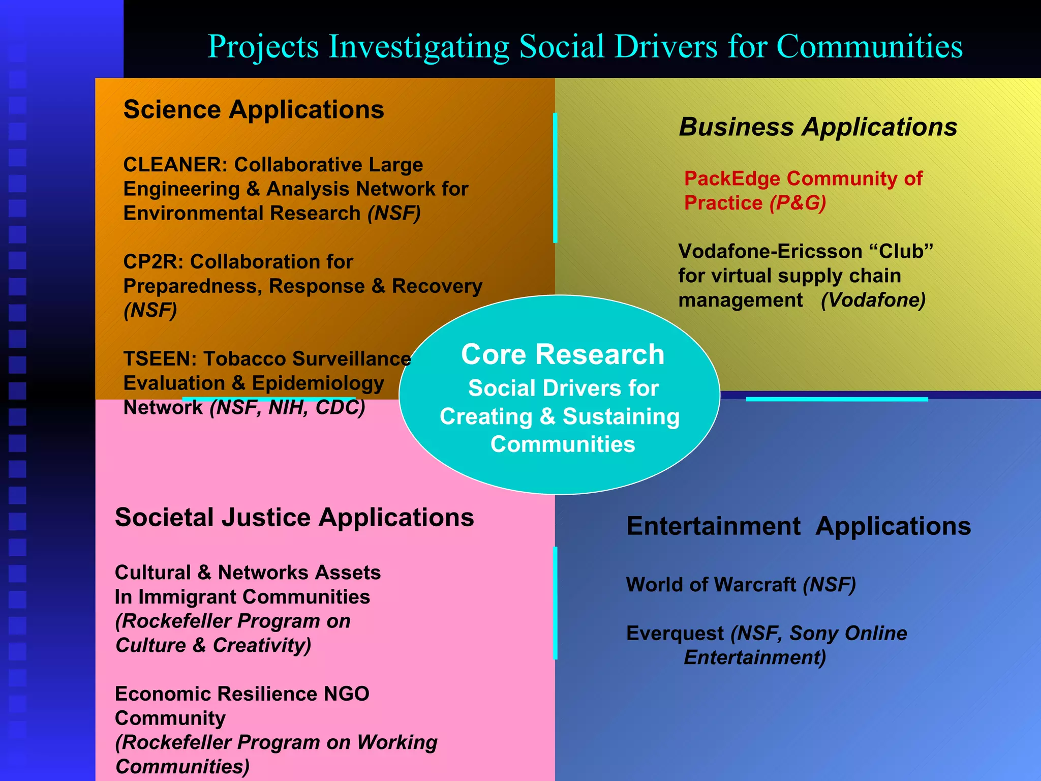 Core Research Social Drivers for  Creating & Sustaining  Communities Business Applications PackEdge Community of  Practice  (P&G) Vodafone-Ericsson “Club”  for virtual supply chain management  (Vodafone) Societal Justice Applications Cultural & Networks Assets In Immigrant Communities  (Rockefeller Program on  Culture & Creativity) Economic Resilience NGO  Community  (Rockefeller Program on Working  Communities) Entertainment  Applications World of Warcraft  (NSF) Everquest  (NSF, Sony Online  Entertainment) Science Applications CLEANER: Collaborative Large  Engineering & Analysis Network for  Environmental Research  (NSF) CP2R: Collaboration for Preparedness, Response & Recovery  (NSF) TSEEN: Tobacco Surveillance  Evaluation & Epidemiology  Network  (NSF, NIH, CDC) Projects Investigating Social Drivers for Communities 