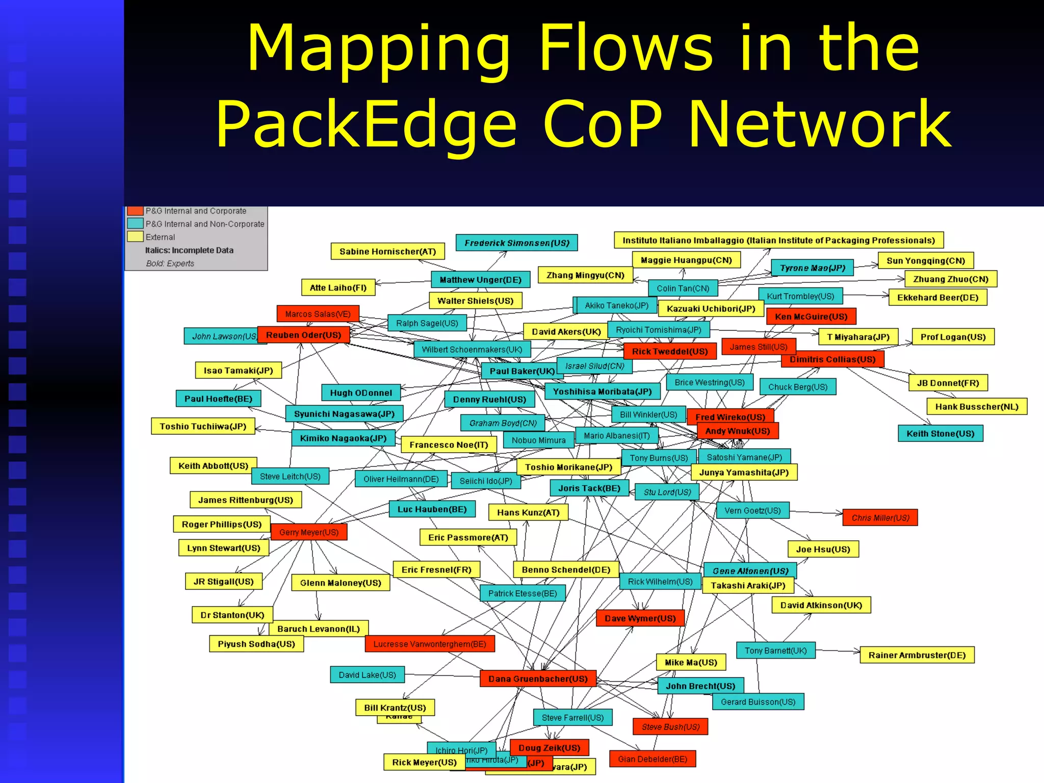 Mapping Flows in the PackEdge CoP Network 