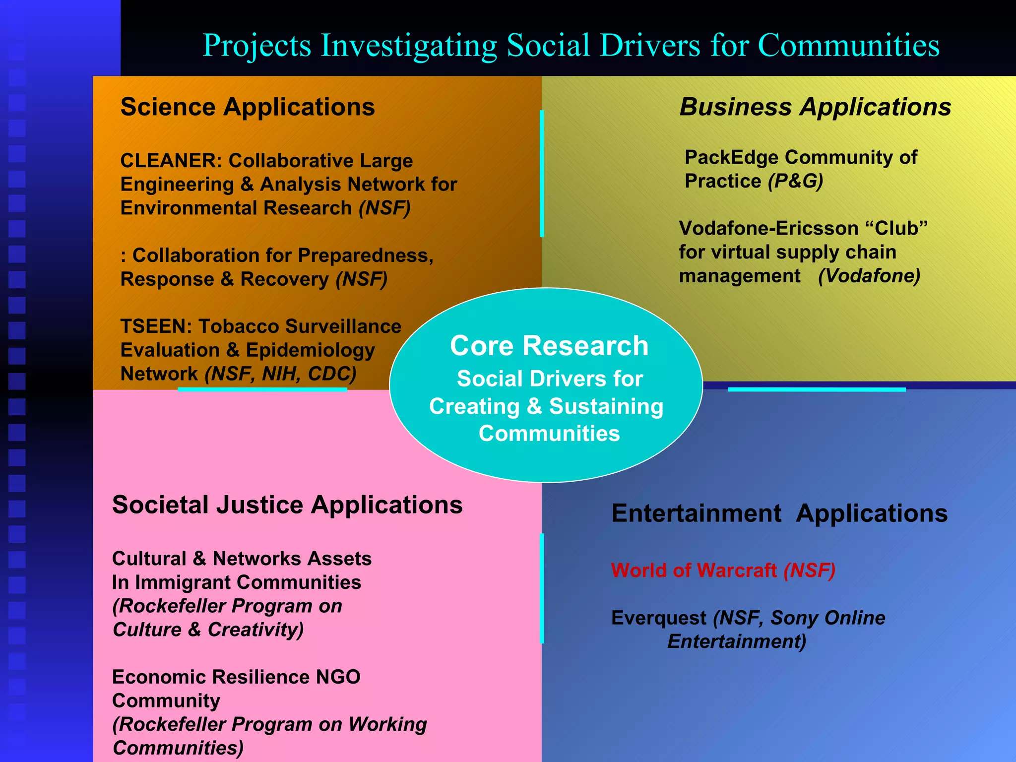 Core Research Social Drivers for  Creating & Sustaining  Communities Business Applications PackEdge Community of  Practice  (P&G) Vodafone-Ericsson “Club”  for virtual supply chain management  (Vodafone) Societal Justice Applications Cultural & Networks Assets In Immigrant Communities  (Rockefeller Program on  Culture & Creativity) Economic Resilience NGO  Community  (Rockefeller Program on Working  Communities) Entertainment  Applications World of Warcraft  (NSF) Everquest  (NSF, Sony Online  Entertainment) Science Applications CLEANER: Collaborative Large  Engineering & Analysis Network for  Environmental Research  (NSF) : Collaboration for Preparedness, Response & Recovery  (NSF) TSEEN: Tobacco Surveillance  Evaluation & Epidemiology  Network  (NSF, NIH, CDC) Projects Investigating Social Drivers for Communities 