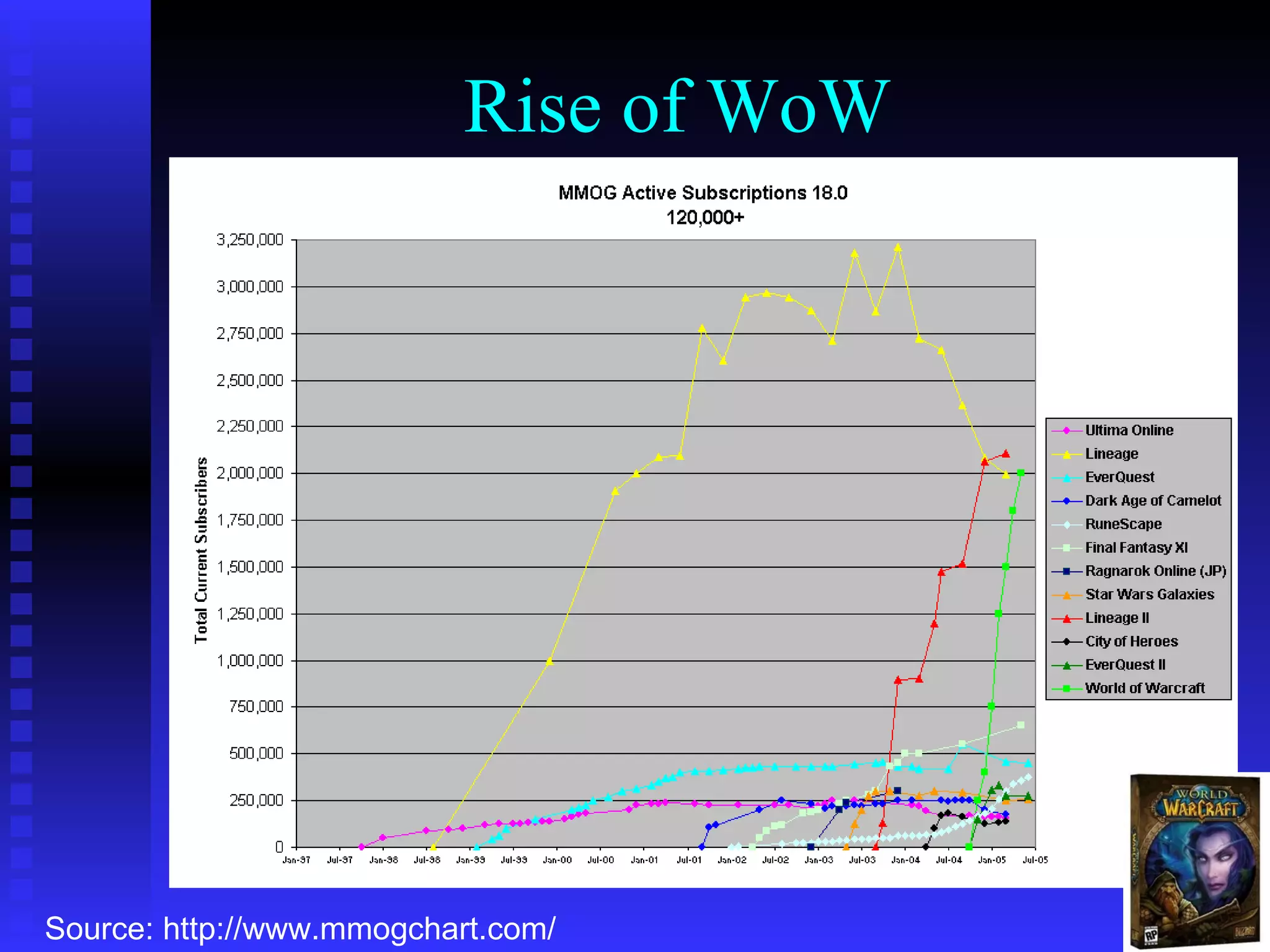 Source: http://www.mmogchart.com/ Rise of WoW 