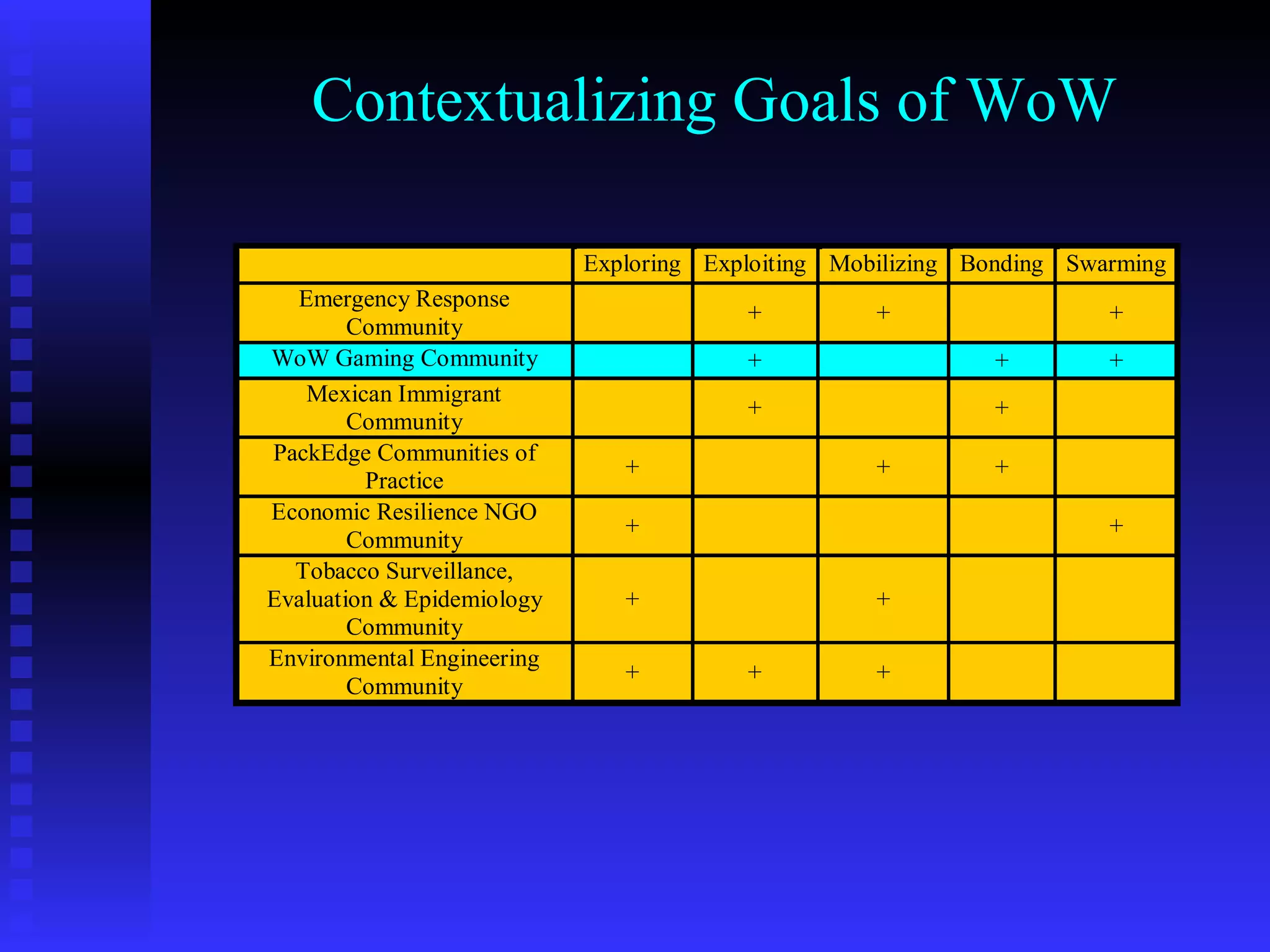 Contextualizing Goals of WoW 