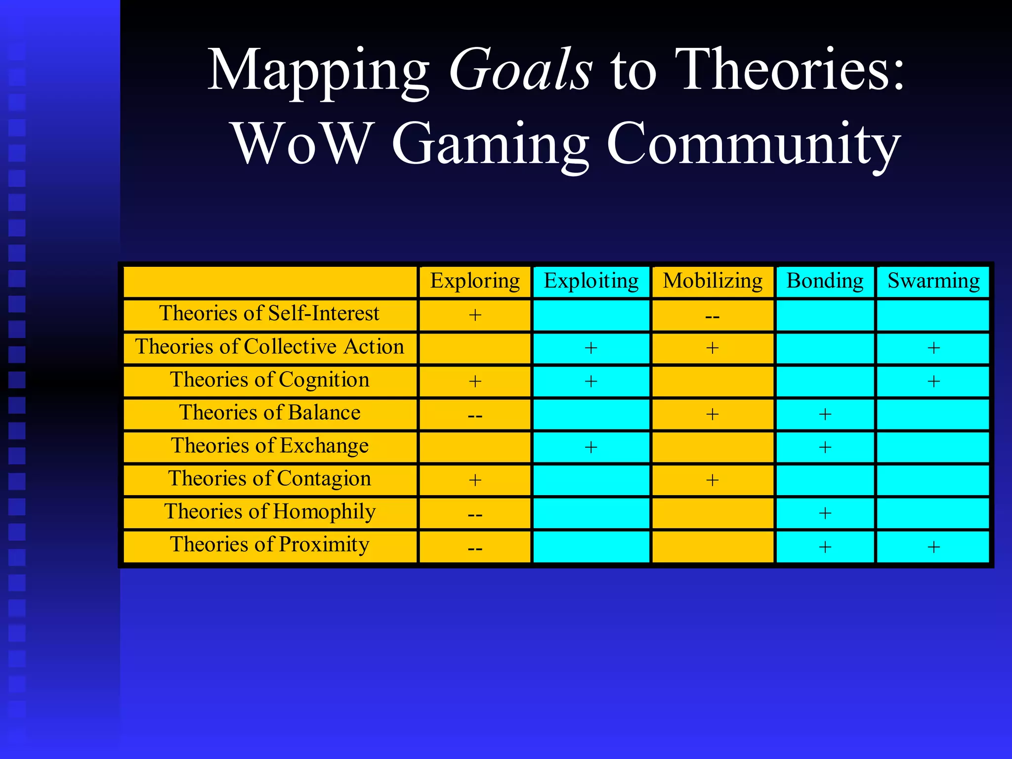Mapping  Goals  to Theories:  WoW Gaming Community 