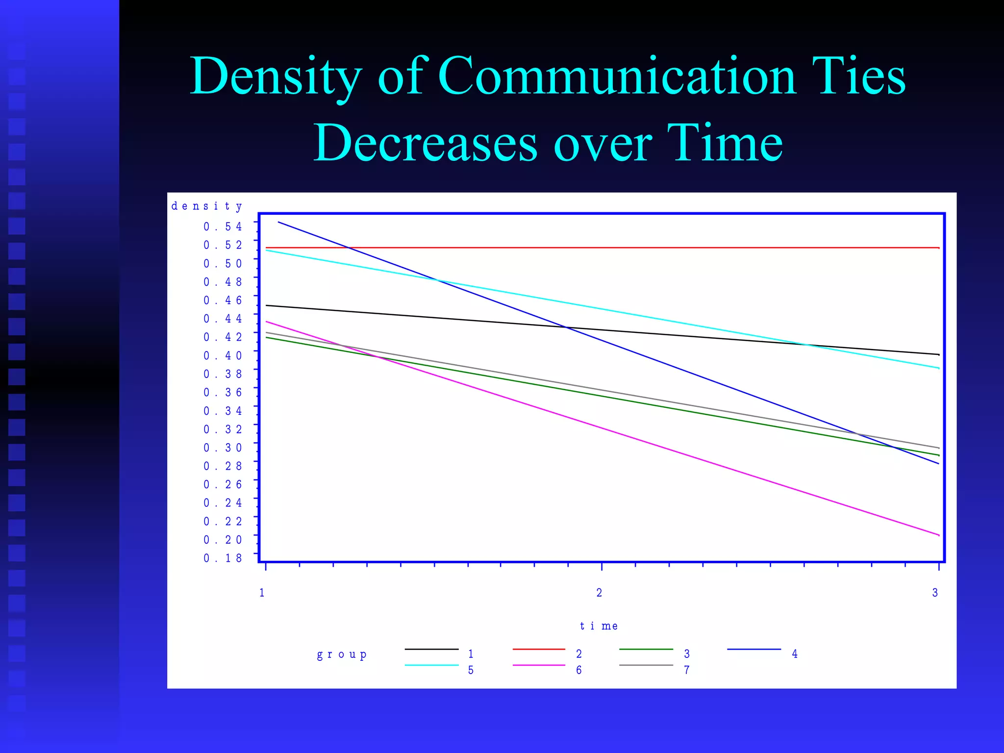 Density of Communication Ties Decreases over Time 