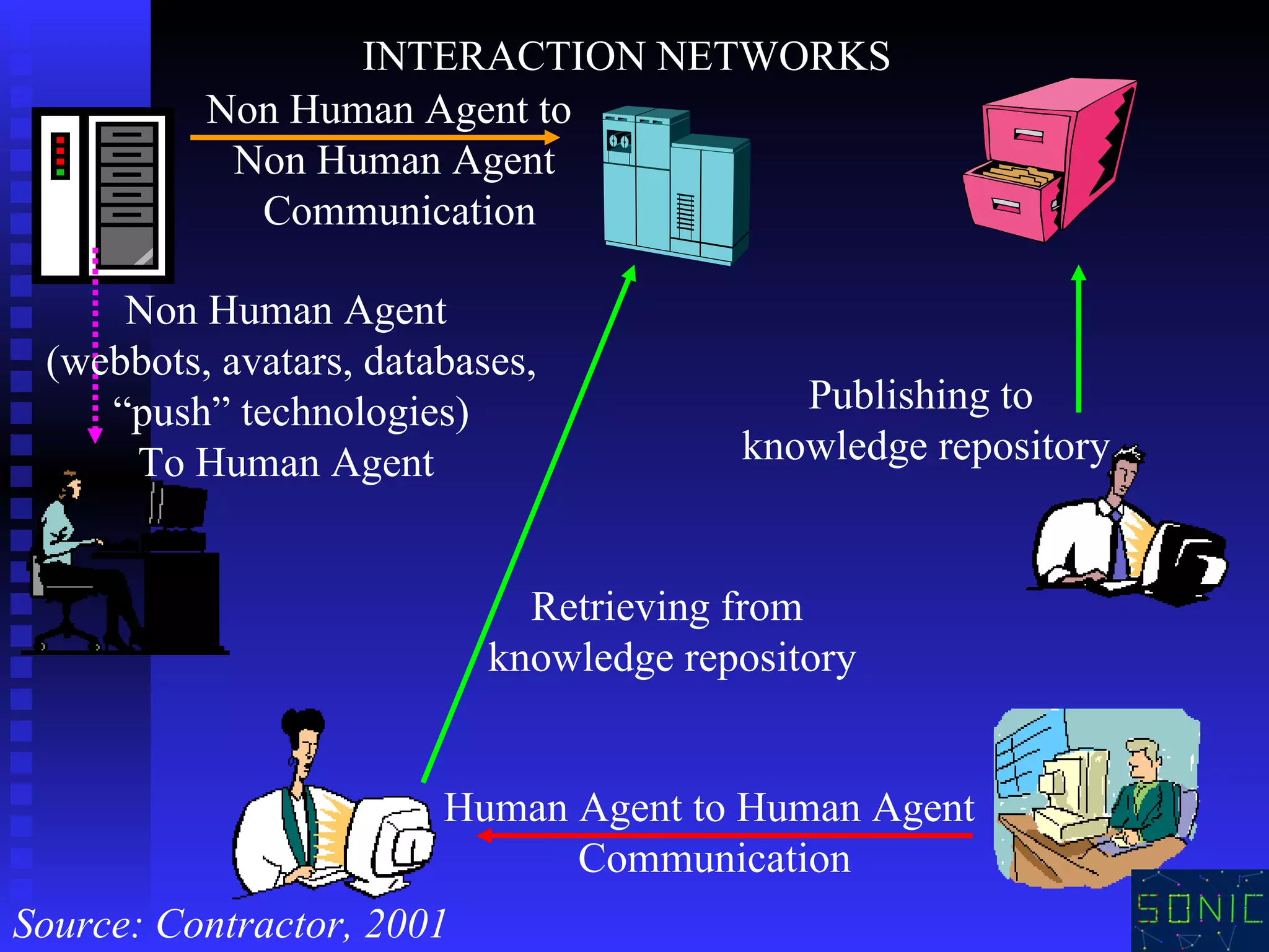 Human Agent to Human Agent Communication Retrieving from  knowledge repository Publishing to  knowledge repository Non Human Agent to  Non Human Agent Communication Non Human Agent  (webbots, avatars, databases, “ push” technologies)  To Human Agent  INTERACTION NETWORKS Source: Contractor, 2001 