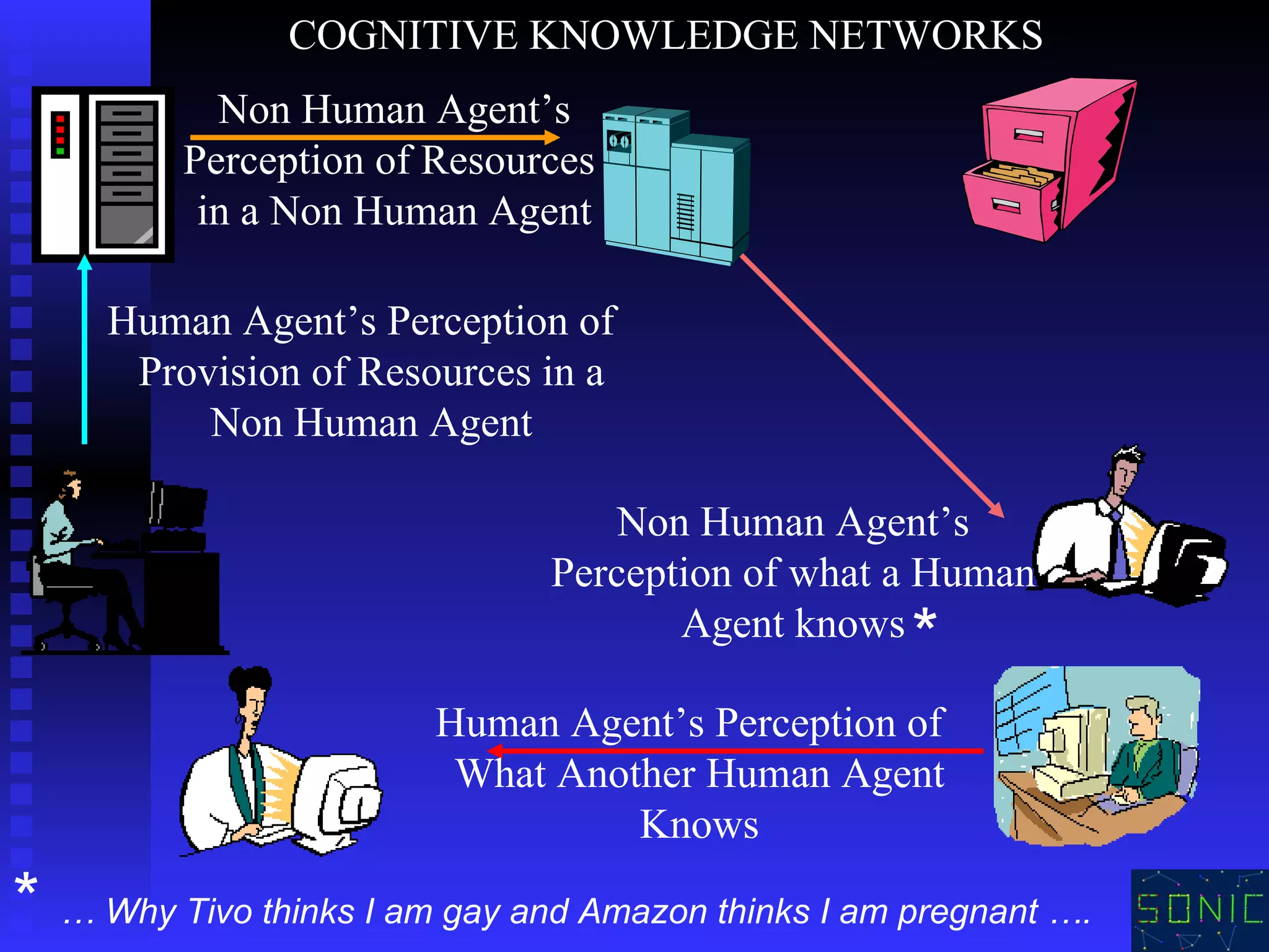 Human Agent’s Perception of  What Another Human Agent Knows Non Human Agent’s Perception of Resources  in a Non Human Agent Non Human Agent’s Perception of what a Human Agent knows Human Agent’s Perception of  Provision of Resources in a Non Human Agent COGNITIVE KNOWLEDGE NETWORKS * *  … Why Tivo thinks I am gay and Amazon thinks I am pregnant …. 