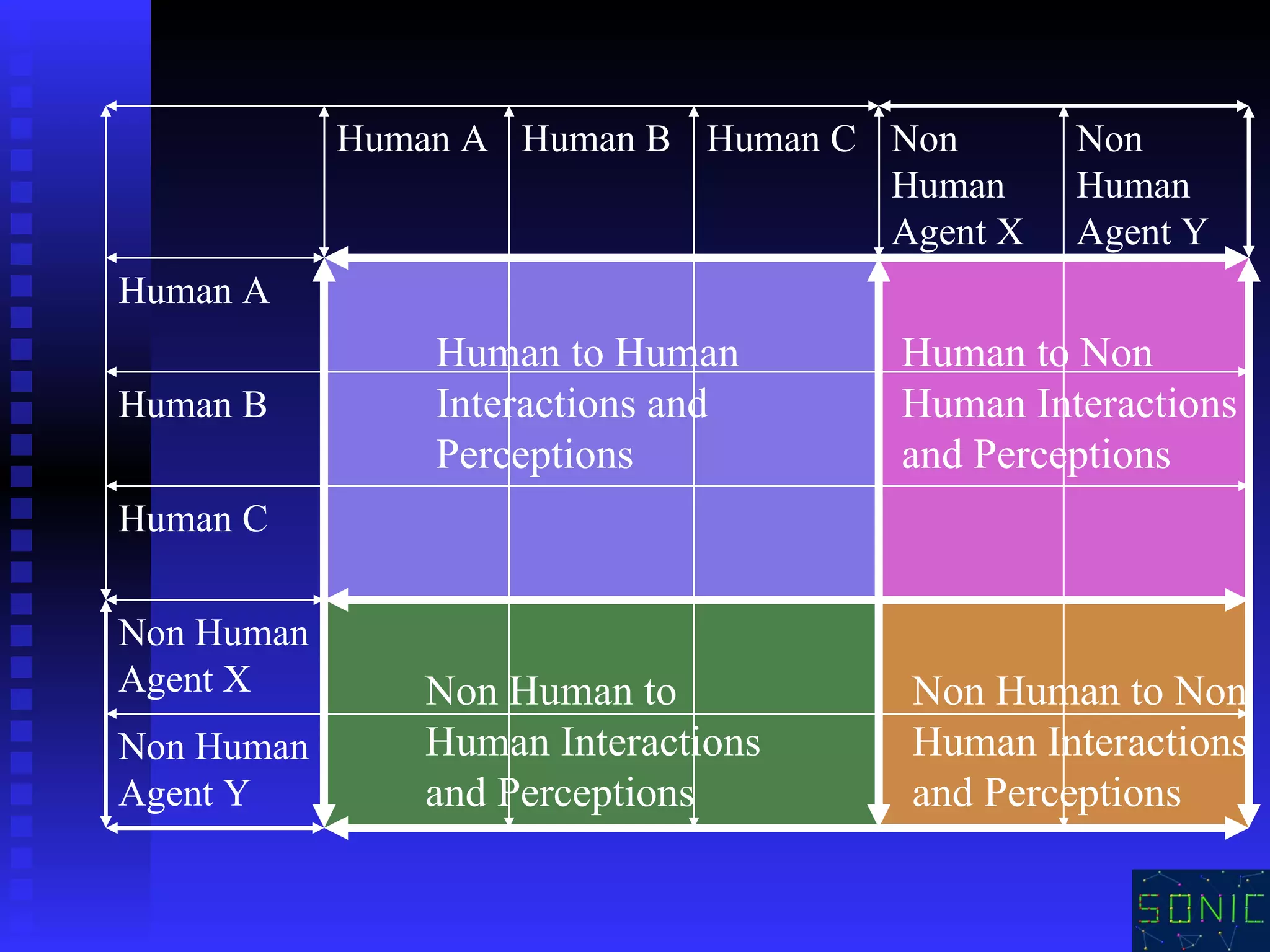 Human to Human Interactions and Perceptions Human to Non Human Interactions and Perceptions  Non Human to Human Interactions and Perceptions  Non Human to Non Human Interactions and Perceptions  Non Human Agent Y Non Human Agent X Human C Human B Human A Non Human Agent Y Non Human Agent X Human C Human B Human A 