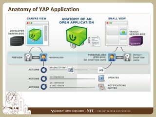 Anatomy of YAP Application 
