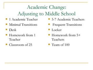 Academic Change: Adjusting to Middle School 1 Academic Teacher Minimal Transitions Desk Homework from 1 Teacher Classroom of 25 5-7 Academic Teachers Frequent Transitions  Locker Homework from 5+ Teachers Team of 100 