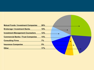 Benefits of the CFA Program Diverse Career Opportunities  2004-2005 CFA ®  Program Mutual Funds / Investment Companies 26% Brokerage / Investment Banks 18% Investment Management Counselors 12% Commercial Banks / Trust Companies 15% Consulting Firms 7% Insurance Companies 5% Other 17% 