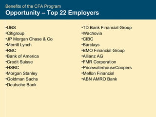2004-2005 CFA ®  Program Benefits of the CFA Program Opportunity – Top 22 Employers  UBS Citigroup JP Morgan Chase & Co Merrill Lynch RBC Bank of America Credit Suisse HSBC Morgan Stanley Goldman Sachs Deutsche Bank TD Bank Financial Group Wachovia CIBC Barclays BMO Financial Group Allianz AG FMR Corporation PricewaterhouseCoopers Mellon Financial ABN AMRO Bank 
