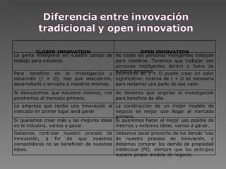 CLOSED INNOVATION OPEN INNOVATION La gente inteligente en nuestro campo de trabajo para nosotros. No todas las personas inteligentes trabajan para nosotros. Tenemos que trabajar con personas inteligentes dentro y fuera de nuestra empresa. Para beneficio de la investigación y desarrollo (I + D), hay que descubrirlo, desarrollarlo y enviarla a nosotros mismos. Exteriores de I + D puede crear un valor significativo; interna de I + D es necesaria para reclamar una parte de ese valor. Si descubrimos que nosotros mismos, nos pondremos al mercado primero. No tenemos que originan la investigación para beneficio de ella. La empresa que recibe una innovación al mercado en primer lugar será ganar La construcción de un mejor modelo de negocio es mejor que llegar al mercado primero. Si queremos crear más y las mejores ideas en la industria, vamos a ganar. Si queremos hacer el mejor uso posible de internos y externos ideas, vamos a ganar. Debemos controlar nuestro proceso de innovación, a fin de que nuestros competidores no se beneficien de nuestras ideas. Debemos sacar provecho de los demás "uso de nuestro proceso de innovación, y debemos comprar los demás de propiedad intelectual (PI), siempre que los anticipos nuestro propio modelo de negocio. 