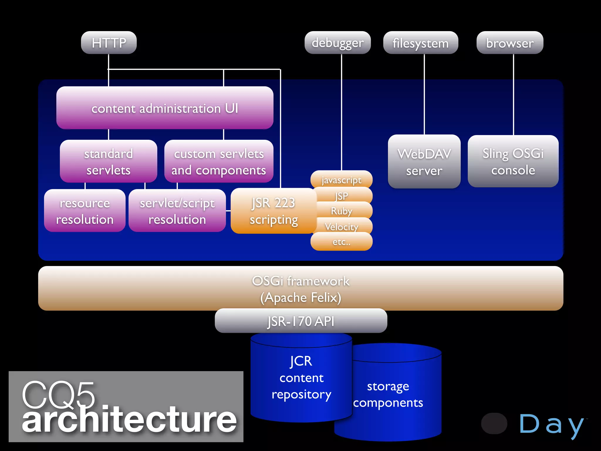 HTTP                                    debugger      ﬁlesystem   browser



       content administration UI


     standard        custom servlets                         WebDAV      Sling OSGi
     servlets        and components                           server       console
                                                javascript
                                                   JSP
  resource      servlet/script     JSR 223        Ruby
 resolution      resolution        scripting     Velocity
                                                  etc..


                                   OSGi framework
                                    (Apache Felix)
                                       JSR-170 API

                                          JCR
                                        content
CQ5                                    repository
                                                         storage
                                                       components
architecture
 