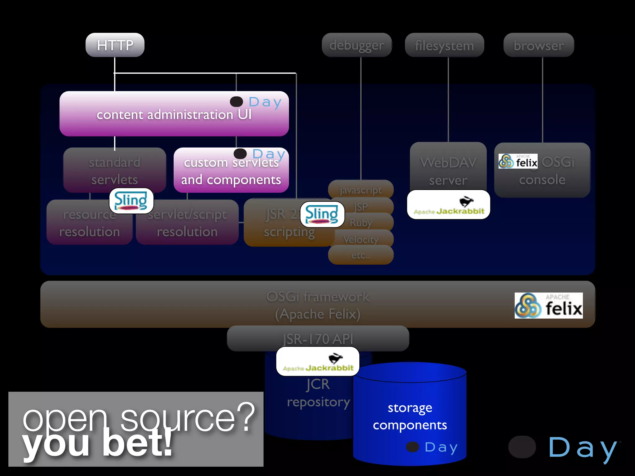 HTTP                                    debugger      ﬁlesystem   browser



       content administration UI


     standard        custom servlets                         WebDAV      Sling OSGi
     servlets        and components                           server       console
                                                javascript
                                                   JSP
  resource      servlet/script     JSR 223        Ruby
 resolution      resolution        scripting     Velocity
                                                  etc..


                                   OSGi framework
                                    (Apache Felix)
                                       JSR-170 API


                                          JCR

open source?
                                       repository        storage
                                                       components
you bet!
 
