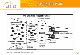 Fonte: Henry Chesbrough ,Open Innovation, 2003
15
 