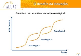 3
Tecnologia 1
Tecnologia 2
Tecnologia 3
Performance
Tempo
Como lidar com a contínua mudança tecnológica?
 