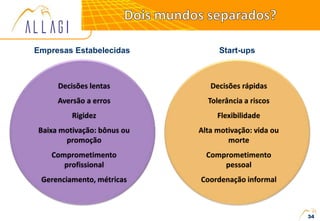 34
Decisões lentas
Aversão a erros
Rigidez
Baixa motivação: bônus ou
promoção
Comprometimento
profissional
Gerenciamento, métricas
Empresas Estabelecidas Start-ups
Decisões rápidas
Tolerância a riscos
Flexibilidade
Alta motivação: vida ou
morte
Comprometimento
pessoal
Coordenação informal
 