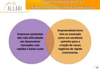 35
Empresas existentes
têm tido dificuldade
em desenvolver
inovações com
rapidez e baixo custo
Empreendedorismo
tem se mostrado
como um excelente
caminho para a
criação de novos
negócios de rápido
crescimento.
 