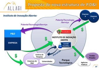 EMPRESA
P&D
37
Empresa
X
Patente/Tecnologia
/Serviço
Parque
Tecnológico
Empresa
Y
Centros de
Pesquisa
Incubadora
Comitê
Científico
Patente/Tecnologia/Serviço
INSTITUTO DE INOVAÇÃO
ABERTA
Empresas de
P&D
Universidades
Agências
Públicas
Fundos
Privados
Instituto de Inovação Aberta:
 