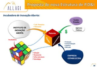 Patente
38
Seleção
Assessoria
Infra-estrutura
Estratégia
Produção
Comercialização
Logística
Mercado
Fundos
Privados
Incubadora
Lab. Pesquisa
Parcerias
Incubadora de Inovação Aberta:
INSTITUTO DE
INOVAÇÃO
ABERTA
EMPRESA
ESTABELECIDA
Agências
Públicas
 