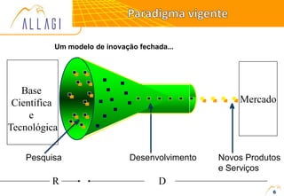 6
Um modelo de inovação fechada...
Pesquisa Desenvolvimento Novos Produtos
e Serviços
Mercado
Base
Científica
e
Tecnológica
R D
 