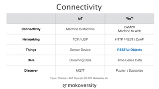 Source: http://coap.technology
REST model for small
devices
!
Like HTTP, CoAP is based on the wildly successful
REST model...