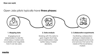 1. Mapping data
Engaging local
stakeholders to identify
what labour market data
is available and negotiate
how it can be used.
2. Data analysis
Working with this data to
gain insights that help
local stakeholders make
better labour market
decisions.
3. Collaborative experiments
Facilitating collaboration
between stakeholders to
develop experimental tools
and services that serve the
needs of the local labour
market.
How we work
Open Jobs pilots typically have three phases:
 