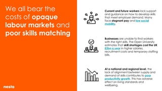 We all bear the
costs of opaque
labour markets and
poor skills matching
Current and future workers lack support
and guidance on how to develop skills
that meet employer demand. Many
face stagnant pay and low social
mobility.
Businesses are unable to find workers
with the right skills. The Open University
estimates that skill shortages cost the UK
£2bn a year in higher salaries,
recruitment costs and temporary staffing
bills.
At a national and regional level, the
lack of alignment between supply and
demand of skills contributes to poor
productivity growth. This has adverse
effect on living standards and
wellbeing.
 
