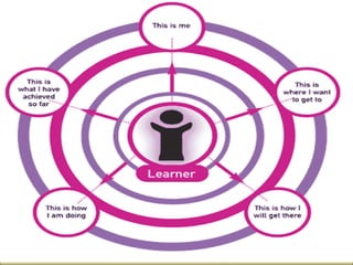 Open Learning Roles Educator Open Learning Environments | PPT | Educational Assessment | Education